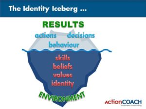 Mindset: The Identiy Iceberg