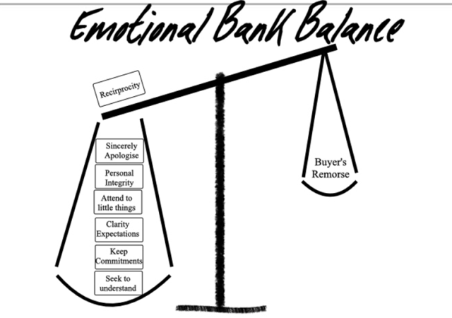 How The Emotional Bank Balance Of Business Can Impact You As We Move Out Of Lockdown Actioncoach