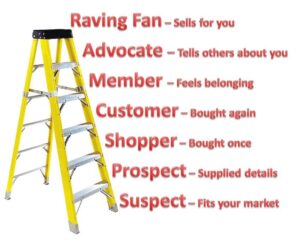 How do you create Raving Fans for your business?